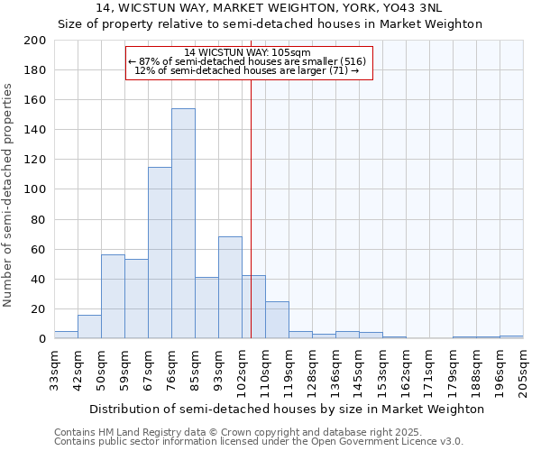 14, WICSTUN WAY, MARKET WEIGHTON, YORK, YO43 3NL: Size of property relative to semi-detached houses houses in Market Weighton