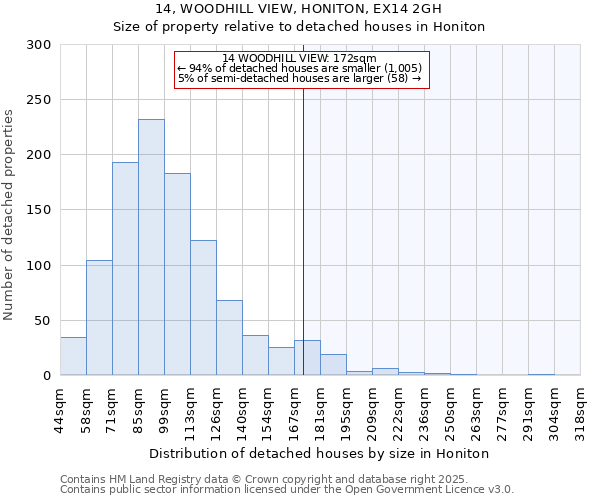 14, WOODHILL VIEW, HONITON, EX14 2GH: Size of property relative to detached houses houses in Honiton