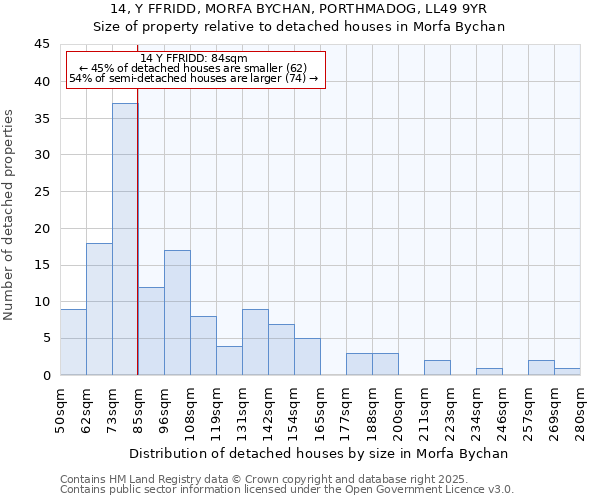 14, Y FFRIDD, MORFA BYCHAN, PORTHMADOG, LL49 9YR: Size of property relative to detached houses houses in Morfa Bychan