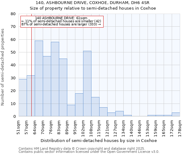 140, ASHBOURNE DRIVE, COXHOE, DURHAM, DH6 4SR: Size of property relative to semi-detached houses houses in Coxhoe