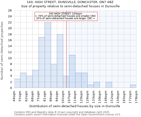 140, HIGH STREET, DUNSVILLE, DONCASTER, DN7 4BZ: Size of property relative to semi-detached houses houses in Dunsville