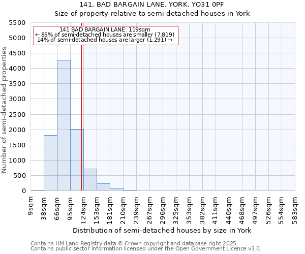 141, BAD BARGAIN LANE, YORK, YO31 0PF: Size of property relative to semi-detached houses houses in York