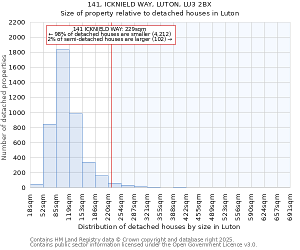 141, ICKNIELD WAY, LUTON, LU3 2BX: Size of property relative to detached houses houses in Luton