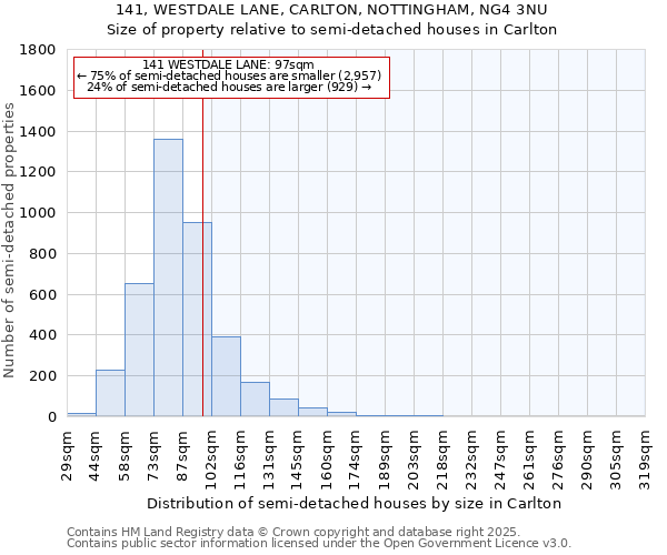 141, WESTDALE LANE, CARLTON, NOTTINGHAM, NG4 3NU: Size of property relative to semi-detached houses houses in Carlton