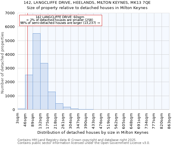 142, LANGCLIFFE DRIVE, HEELANDS, MILTON KEYNES, MK13 7QE: Size of property relative to detached houses houses in Milton Keynes