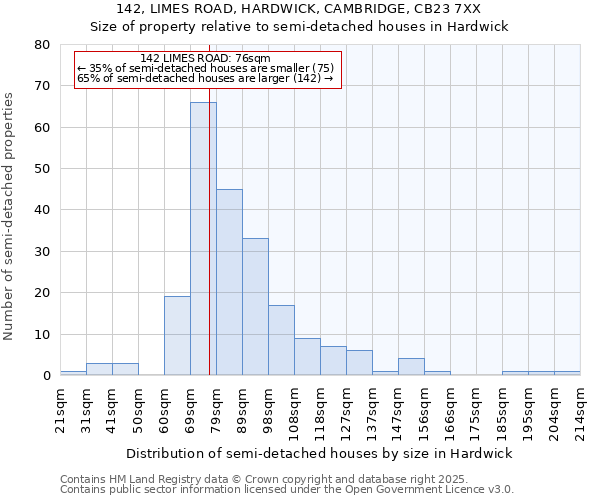 142, LIMES ROAD, HARDWICK, CAMBRIDGE, CB23 7XX: Size of property relative to semi-detached houses houses in Hardwick