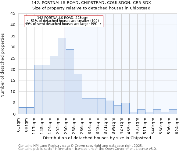 142, PORTNALLS ROAD, CHIPSTEAD, COULSDON, CR5 3DX: Size of property relative to detached houses houses in Chipstead