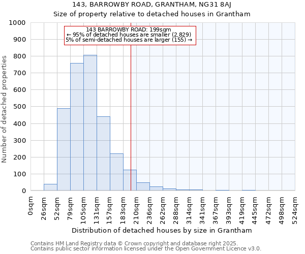 143, BARROWBY ROAD, GRANTHAM, NG31 8AJ: Size of property relative to detached houses houses in Grantham