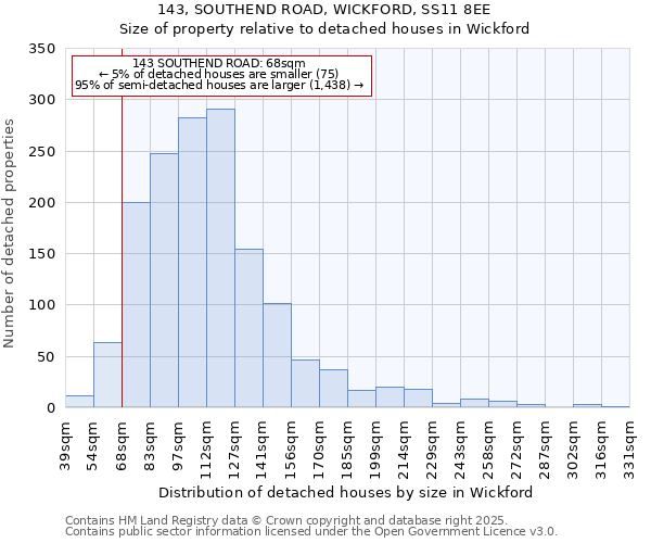 143, SOUTHEND ROAD, WICKFORD, SS11 8EE: Size of property relative to detached houses houses in Wickford