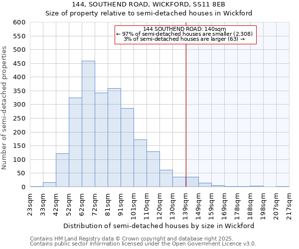 144, SOUTHEND ROAD, WICKFORD, SS11 8EB: Size of property relative to semi-detached houses houses in Wickford