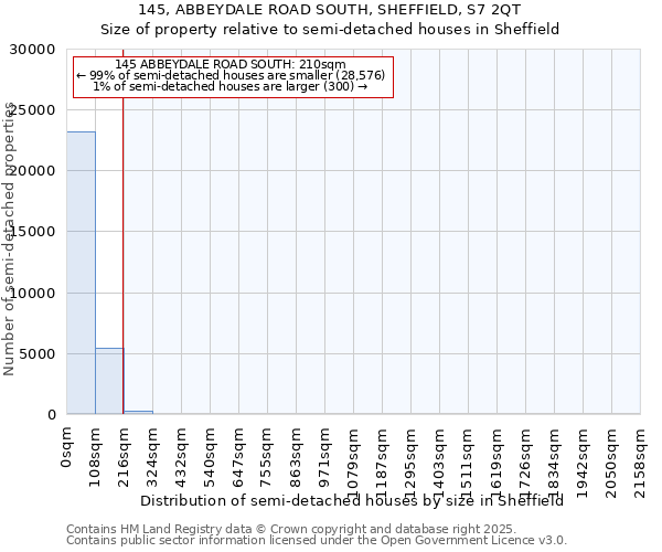 145, ABBEYDALE ROAD SOUTH, SHEFFIELD, S7 2QT: Size of property relative to semi-detached houses houses in Sheffield