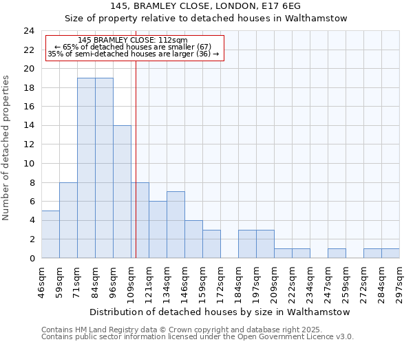 145, BRAMLEY CLOSE, LONDON, E17 6EG: Size of property relative to detached houses houses in Walthamstow