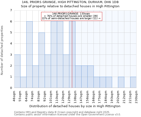 146, PRIORS GRANGE, HIGH PITTINGTON, DURHAM, DH6 1DB: Size of property relative to detached houses houses in High Pittington