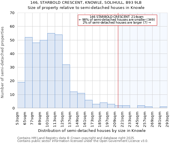 146, STARBOLD CRESCENT, KNOWLE, SOLIHULL, B93 9LB: Size of property relative to semi-detached houses houses in Knowle