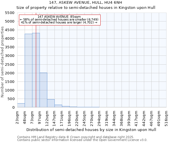 147, ASKEW AVENUE, HULL, HU4 6NH: Size of property relative to semi-detached houses houses in Kingston upon Hull