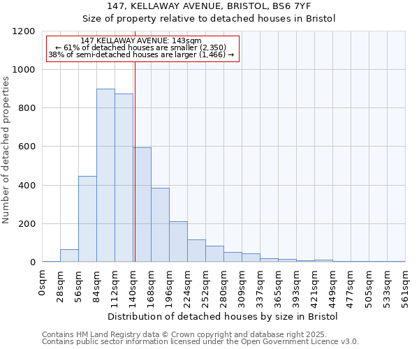 147, KELLAWAY AVENUE, BRISTOL, BS6 7YF: Size of property relative to detached houses houses in Bristol