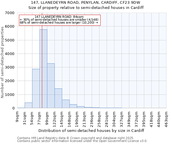 147, LLANEDEYRN ROAD, PENYLAN, CARDIFF, CF23 9DW: Size of property relative to semi-detached houses houses in Cardiff