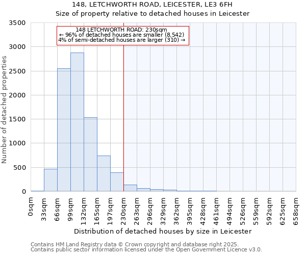148, LETCHWORTH ROAD, LEICESTER, LE3 6FH: Size of property relative to detached houses houses in Leicester