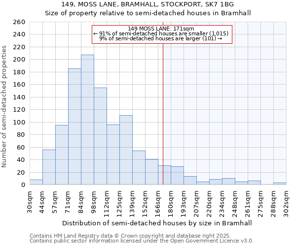 149, MOSS LANE, BRAMHALL, STOCKPORT, SK7 1BG: Size of property relative to semi-detached houses houses in Bramhall