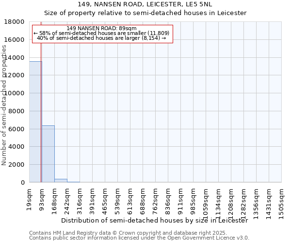 149, NANSEN ROAD, LEICESTER, LE5 5NL: Size of property relative to semi-detached houses houses in Leicester