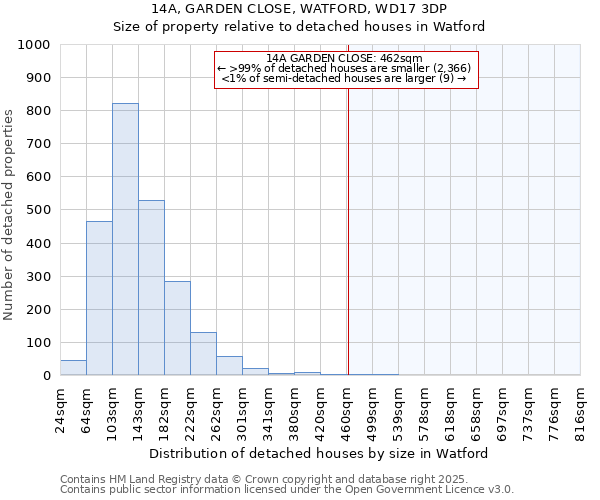 14A, GARDEN CLOSE, WATFORD, WD17 3DP: Size of property relative to detached houses houses in Watford
