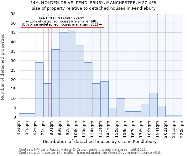 14A, HOLDEN DRIVE, PENDLEBURY, MANCHESTER, M27 4FR: Size of property relative to detached houses houses in Pendlebury