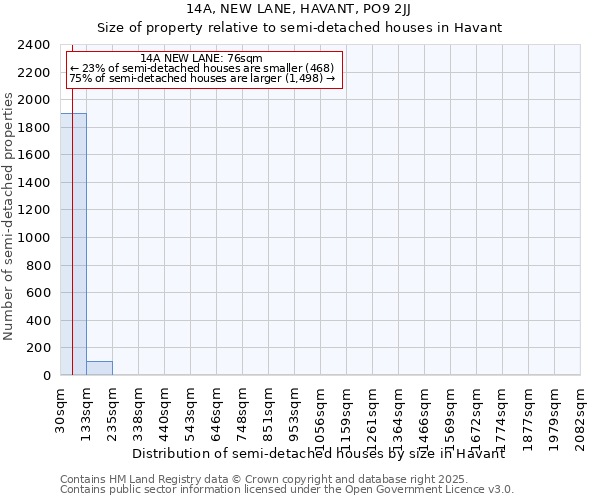 14A, NEW LANE, HAVANT, PO9 2JJ: Size of property relative to semi-detached houses houses in Havant