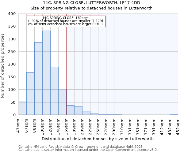 14C, SPRING CLOSE, LUTTERWORTH, LE17 4DD: Size of property relative to detached houses houses in Lutterworth