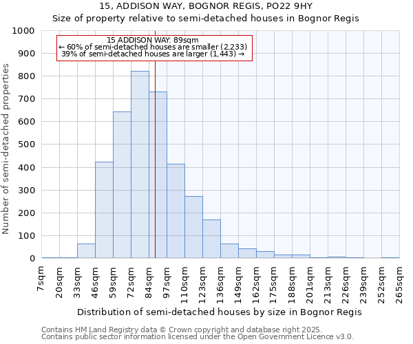 15, ADDISON WAY, BOGNOR REGIS, PO22 9HY: Size of property relative to semi-detached houses houses in Bognor Regis