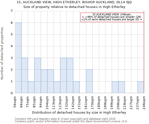 15, AUCKLAND VIEW, HIGH ETHERLEY, BISHOP AUCKLAND, DL14 0JQ: Size of property relative to detached houses houses in High Etherley