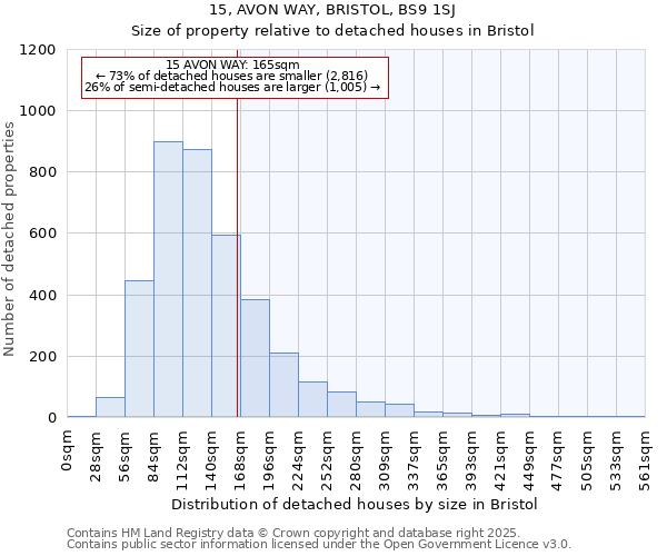 15, AVON WAY, BRISTOL, BS9 1SJ: Size of property relative to detached houses houses in Bristol