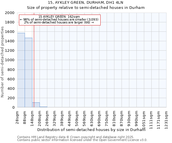 15, AYKLEY GREEN, DURHAM, DH1 4LN: Size of property relative to semi-detached houses houses in Durham