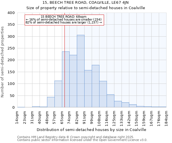 15, BEECH TREE ROAD, COALVILLE, LE67 4JN: Size of property relative to semi-detached houses houses in Coalville