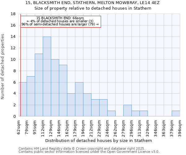 15, BLACKSMITH END, STATHERN, MELTON MOWBRAY, LE14 4EZ: Size of property relative to detached houses houses in Stathern