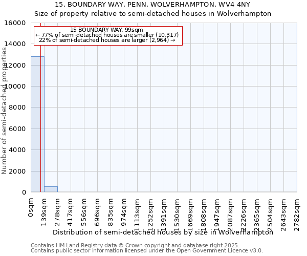 15, BOUNDARY WAY, PENN, WOLVERHAMPTON, WV4 4NY: Size of property relative to semi-detached houses houses in Wolverhampton