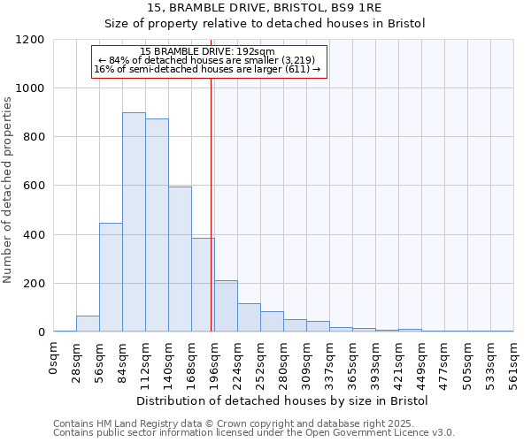 15, BRAMBLE DRIVE, BRISTOL, BS9 1RE: Size of property relative to detached houses houses in Bristol
