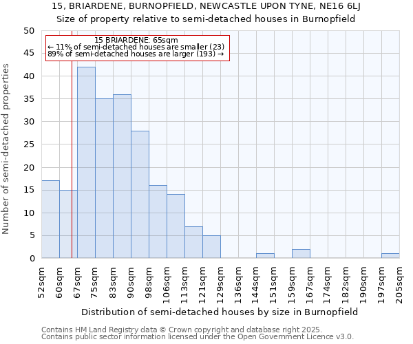 15, BRIARDENE, BURNOPFIELD, NEWCASTLE UPON TYNE, NE16 6LJ: Size of property relative to semi-detached houses houses in Burnopfield