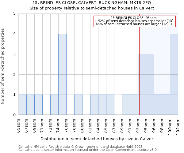 15, BRINDLES CLOSE, CALVERT, BUCKINGHAM, MK18 2FQ: Size of property relative to semi-detached houses houses in Calvert