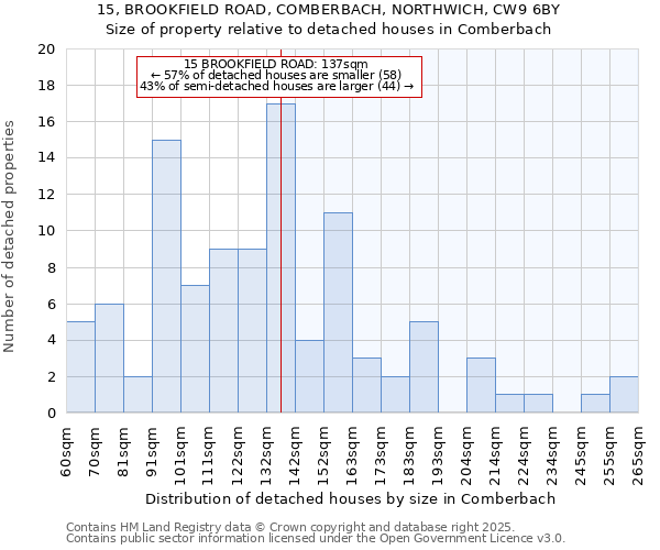 15, BROOKFIELD ROAD, COMBERBACH, NORTHWICH, CW9 6BY: Size of property relative to detached houses houses in Comberbach
