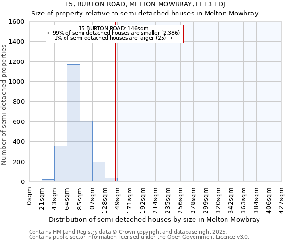 15, BURTON ROAD, MELTON MOWBRAY, LE13 1DJ: Size of property relative to semi-detached houses houses in Melton Mowbray
