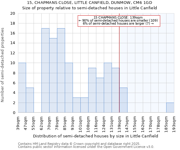 15, CHAPMANS CLOSE, LITTLE CANFIELD, DUNMOW, CM6 1GD: Size of property relative to semi-detached houses houses in Little Canfield