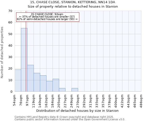 15, CHASE CLOSE, STANION, KETTERING, NN14 1DA: Size of property relative to detached houses houses in Stanion