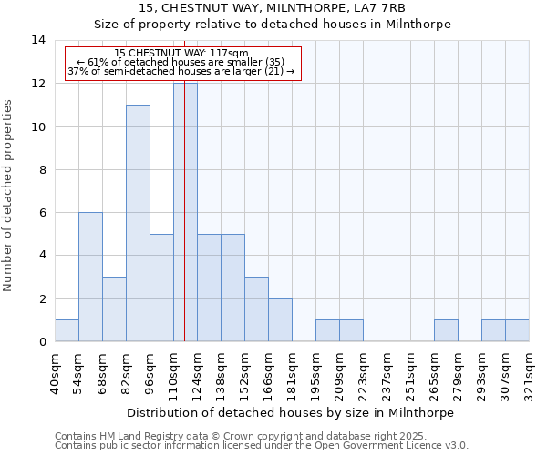 15, CHESTNUT WAY, MILNTHORPE, LA7 7RB: Size of property relative to detached houses houses in Milnthorpe