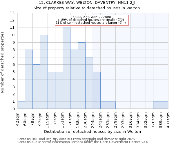 15, CLARKES WAY, WELTON, DAVENTRY, NN11 2JJ: Size of property relative to detached houses houses in Welton