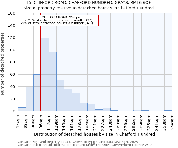 15, CLIFFORD ROAD, CHAFFORD HUNDRED, GRAYS, RM16 6QF: Size of property relative to detached houses houses in Chafford Hundred