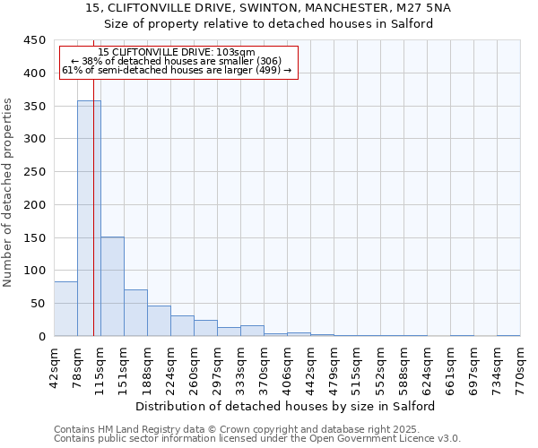 15, CLIFTONVILLE DRIVE, SWINTON, MANCHESTER, M27 5NA: Size of property relative to detached houses houses in Salford