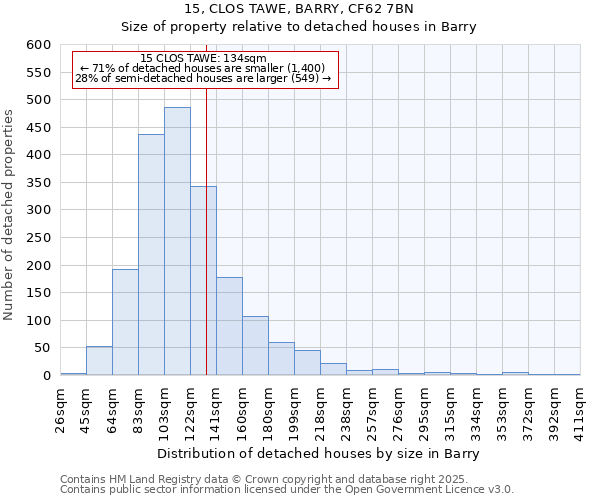 15, CLOS TAWE, BARRY, CF62 7BN: Size of property relative to detached houses houses in Barry