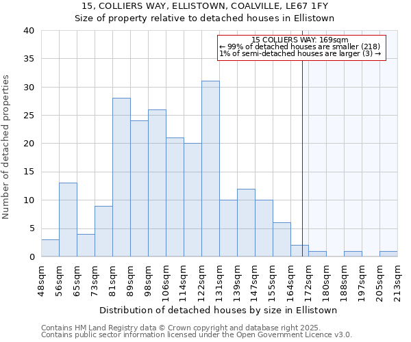 15, COLLIERS WAY, ELLISTOWN, COALVILLE, LE67 1FY: Size of property relative to detached houses houses in Ellistown