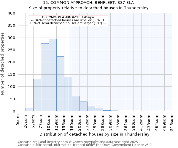 15, COMMON APPROACH, BENFLEET, SS7 3LA: Size of property relative to detached houses houses in Thundersley