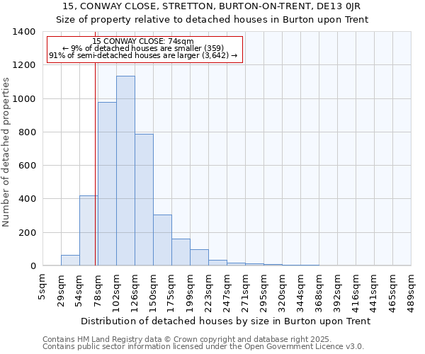 15, CONWAY CLOSE, STRETTON, BURTON-ON-TRENT, DE13 0JR: Size of property relative to detached houses houses in Burton upon Trent